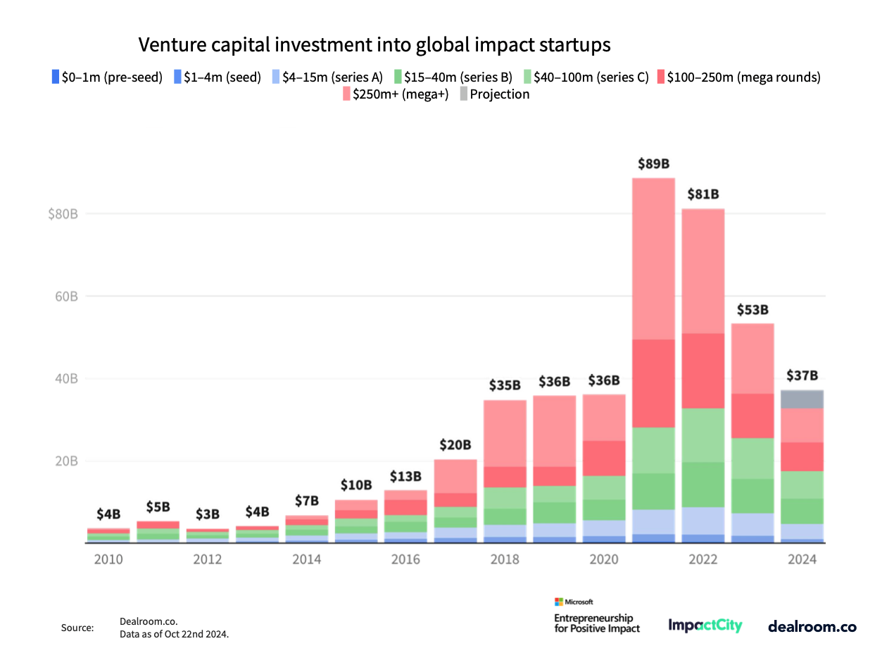 chart showing VC investment in impact startups every year