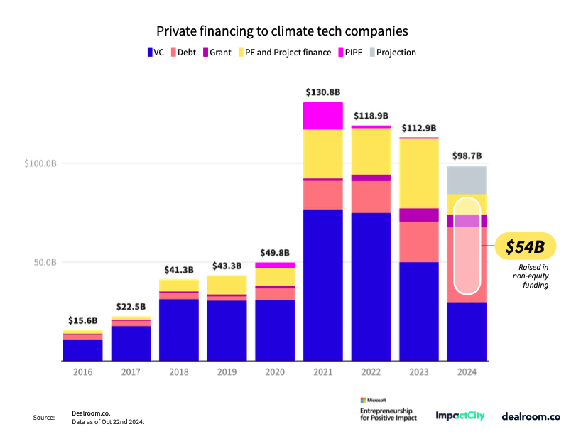 Chart: private financing to climate tech companies