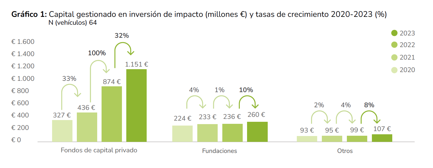 SpainNAB impact assets under management 2023 breakdown