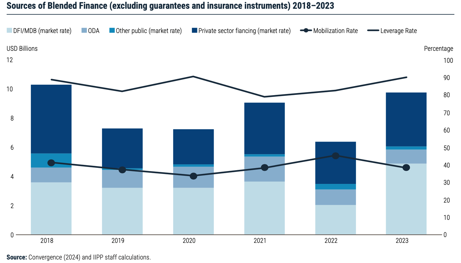 Chart: Sources of Blended Finance