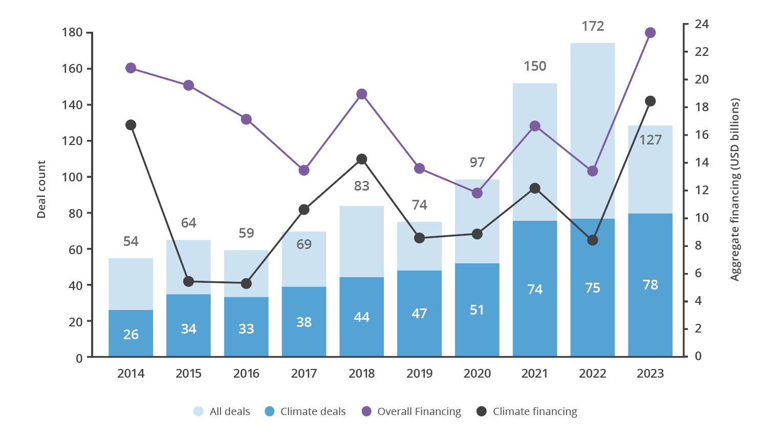 Chart showing blended finance 2014-2023