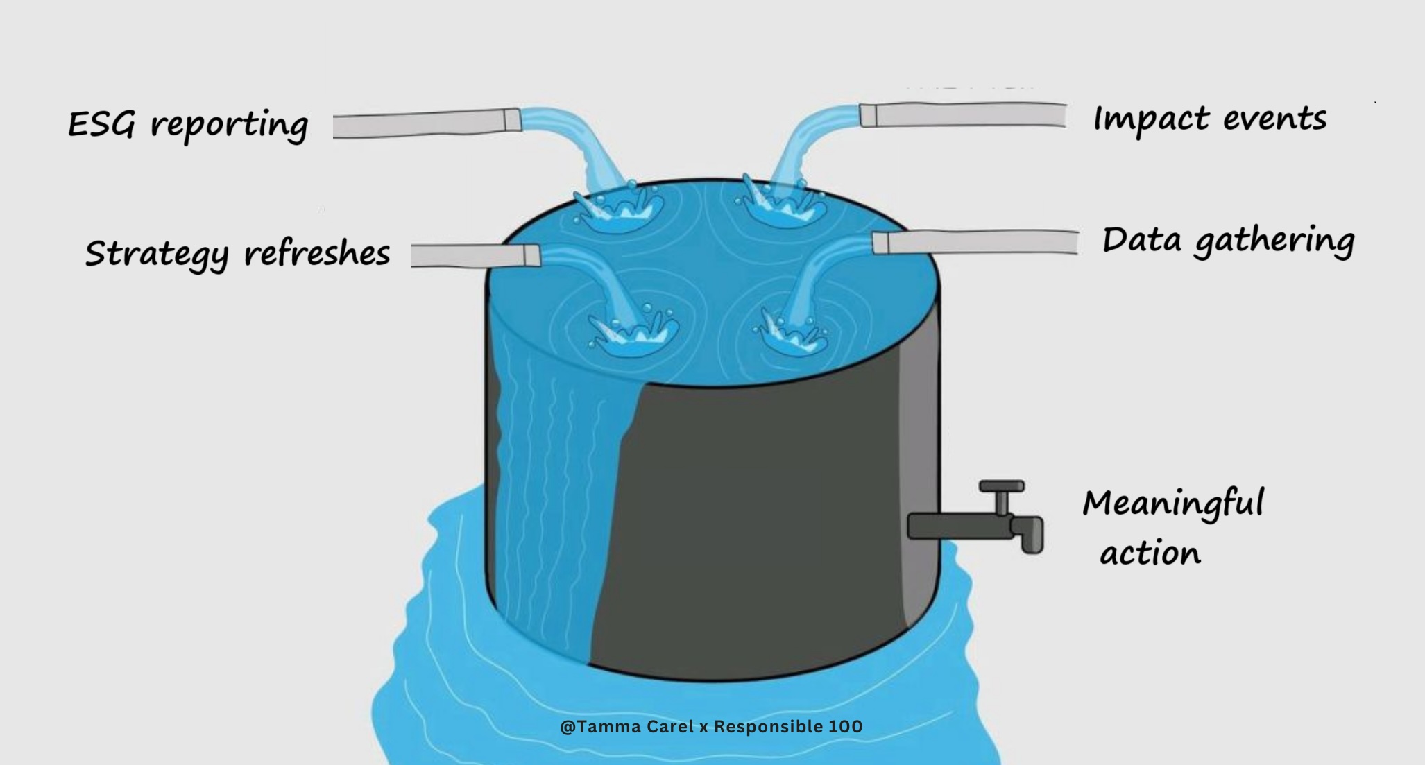 ESG and impact overflowing water tank