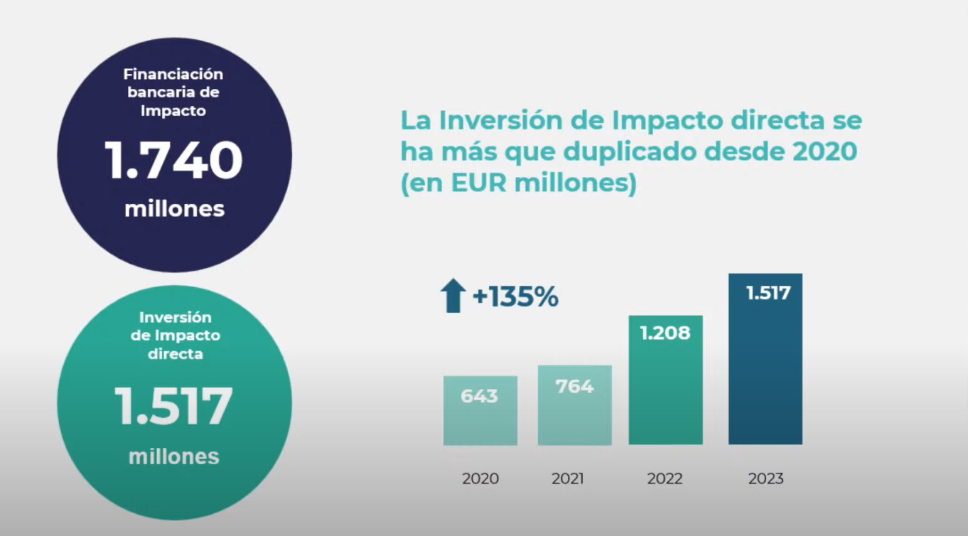 Total impact assets under management Spain 2023