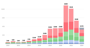 Chart VC investment impact startups